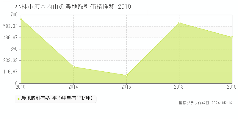 小林市須木内山の農地価格推移グラフ 