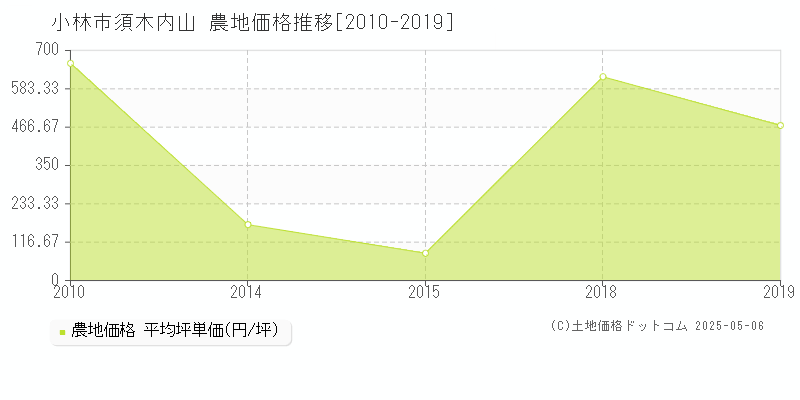 須木内山(小林市)の農地価格推移グラフ(坪単価)[2010-2019年]