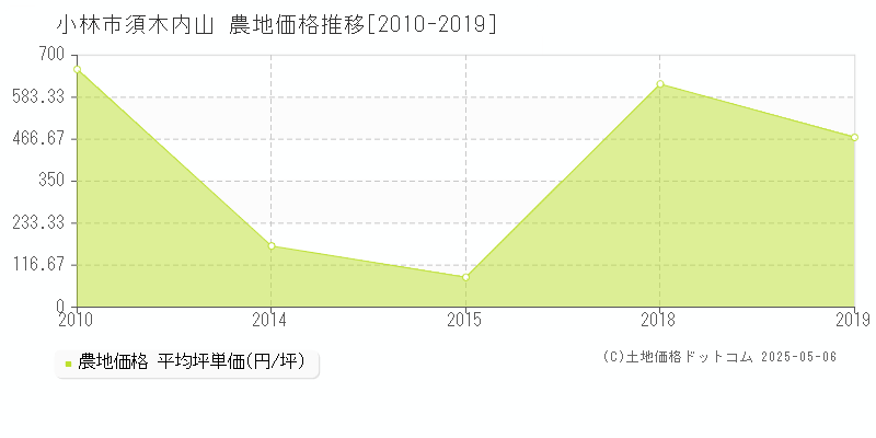 小林市須木内山の農地価格推移グラフ 