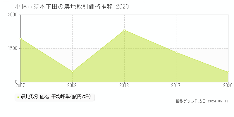 小林市須木下田の農地取引価格推移グラフ 