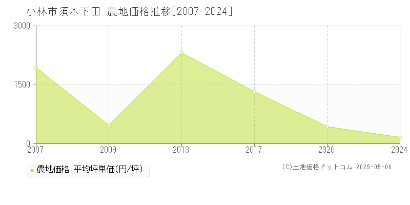 須木下田(小林市)の農地価格推移グラフ(坪単価)[2007-2024年]