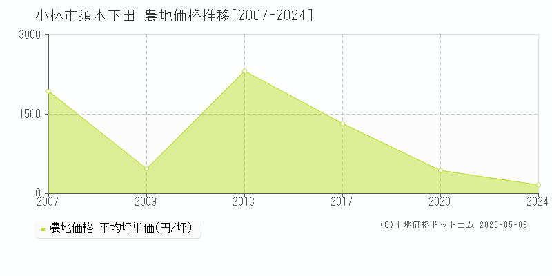 小林市須木下田の農地価格推移グラフ 