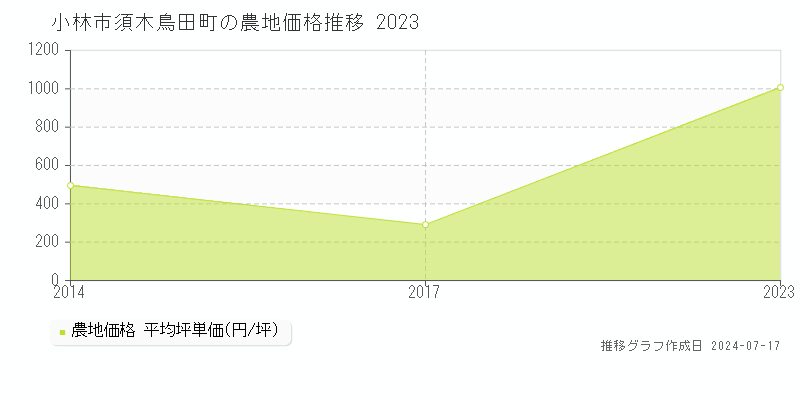 小林市須木鳥田町の農地取引事例推移グラフ 