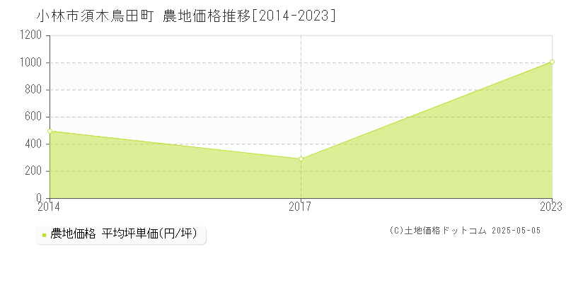 小林市須木鳥田町の農地価格推移グラフ 