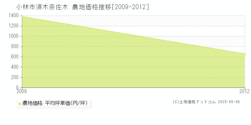 須木奈佐木(小林市)の農地価格推移グラフ(坪単価)[2009-2012年]