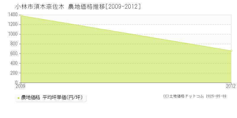 小林市須木奈佐木の農地取引価格推移グラフ 