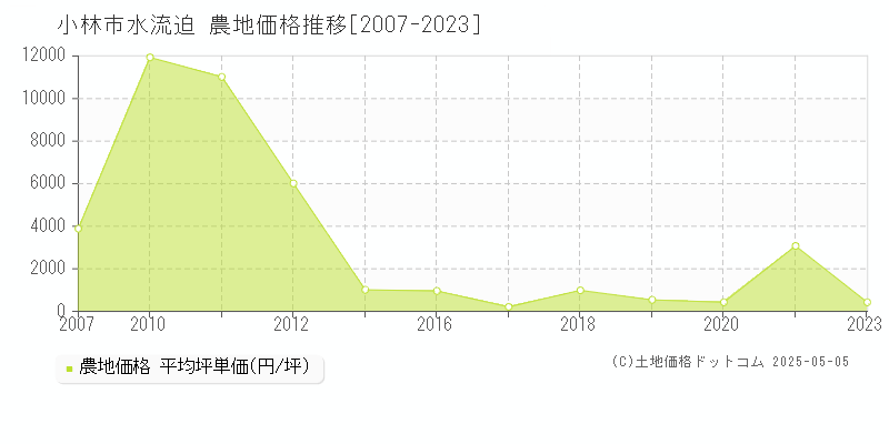 水流迫(小林市)の農地価格推移グラフ(坪単価)[2007-2023年]
