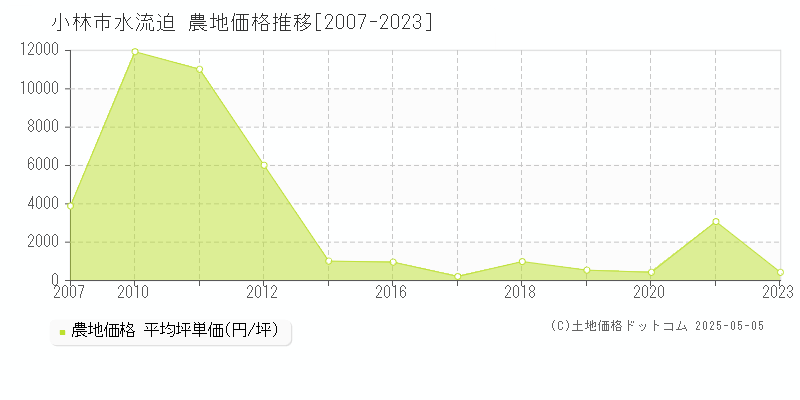 小林市水流迫の農地価格推移グラフ 