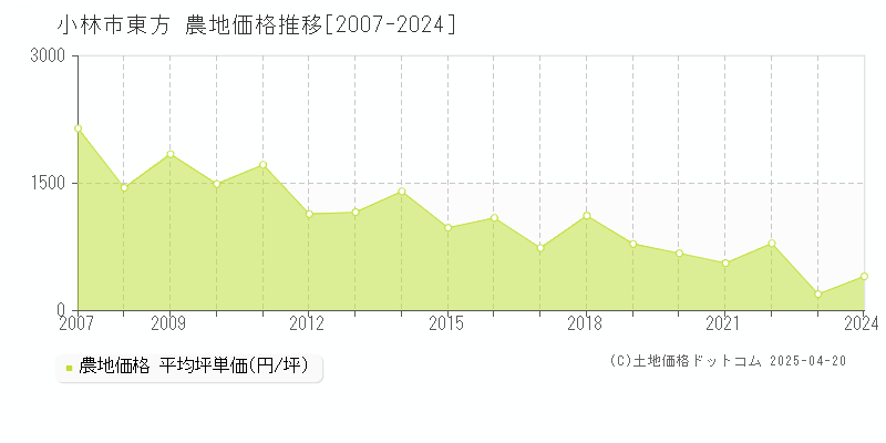 小林市東方の農地取引事例推移グラフ 