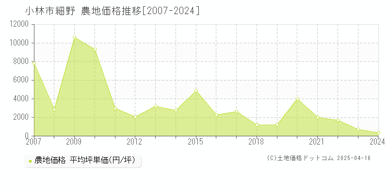 小林市細野の農地価格推移グラフ 