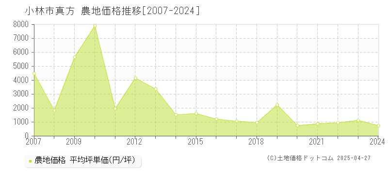 小林市真方の農地取引事例推移グラフ 