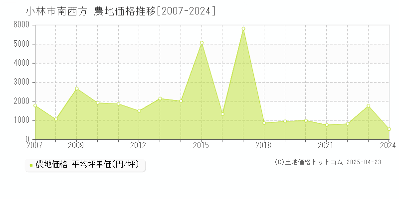 小林市南西方の農地取引価格推移グラフ 