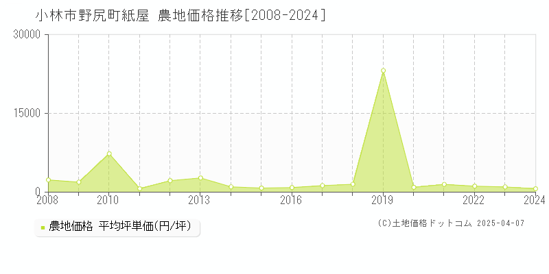 小林市野尻町紙屋の農地価格推移グラフ 