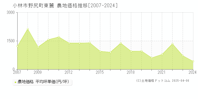 小林市野尻町東麓の農地価格推移グラフ 