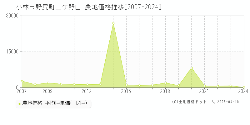 小林市野尻町三ケ野山の農地価格推移グラフ 