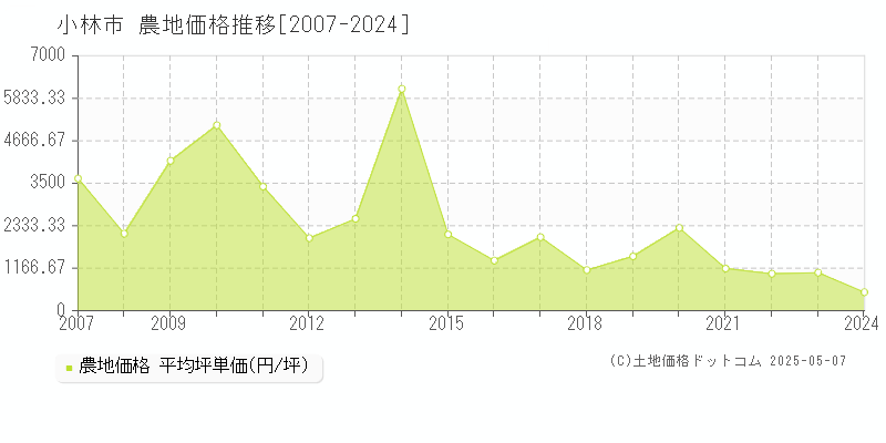 小林市(宮崎県)の農地価格推移グラフ(坪単価)[2007-2024年]