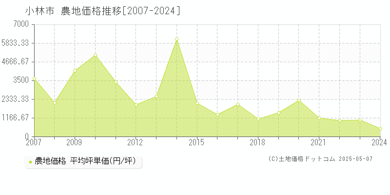 小林市の農地取引事例推移グラフ 