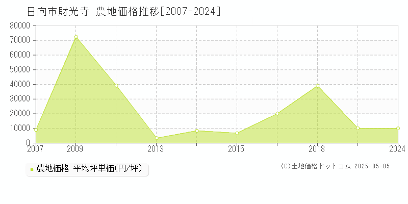 財光寺(日向市)の農地価格推移グラフ(坪単価)[2007-2024年]