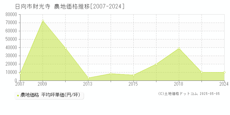 日向市財光寺の農地取引価格推移グラフ 