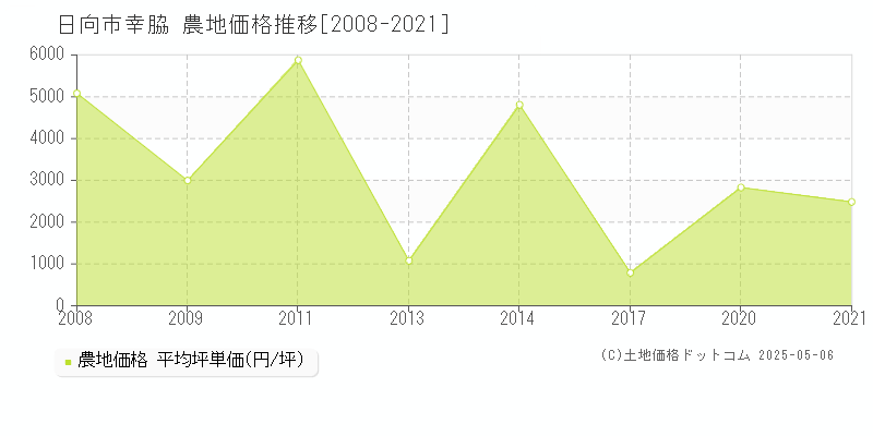 幸脇(日向市)の農地価格推移グラフ(坪単価)[2008-2021年]