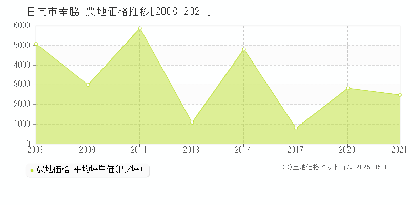 日向市幸脇の農地価格推移グラフ 