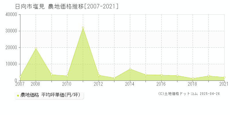 日向市塩見の農地価格推移グラフ 