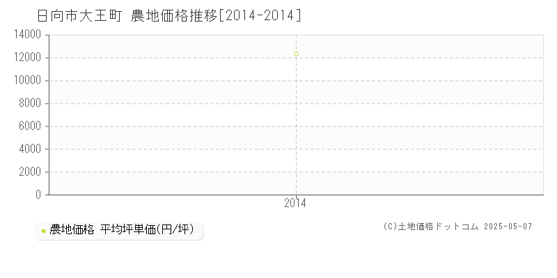 大王町(日向市)の農地価格推移グラフ(坪単価)[2014-2014年]