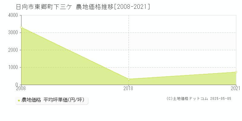 東郷町下三ケ(日向市)の農地価格推移グラフ(坪単価)[2008-2021年]