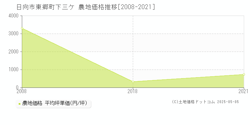 日向市東郷町下三ケの農地価格推移グラフ 