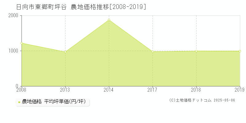 東郷町坪谷(日向市)の農地価格推移グラフ(坪単価)[2008-2019年]