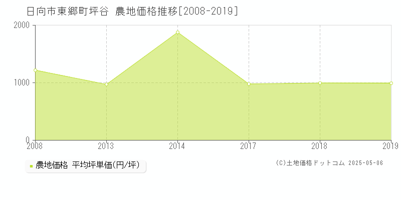 日向市東郷町坪谷の農地価格推移グラフ 