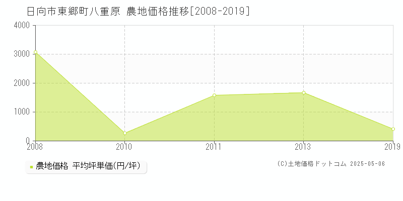 東郷町八重原(日向市)の農地価格推移グラフ(坪単価)[2008-2019年]