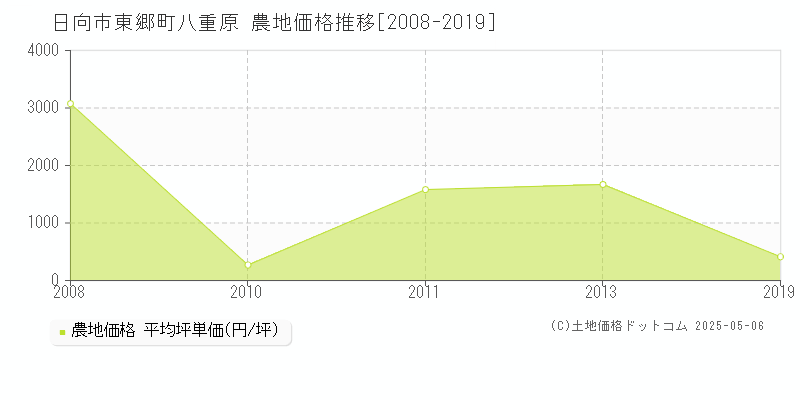 日向市東郷町八重原の農地価格推移グラフ 