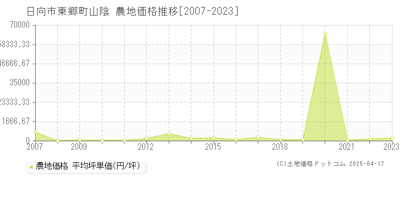 日向市東郷町山陰の農地価格推移グラフ 