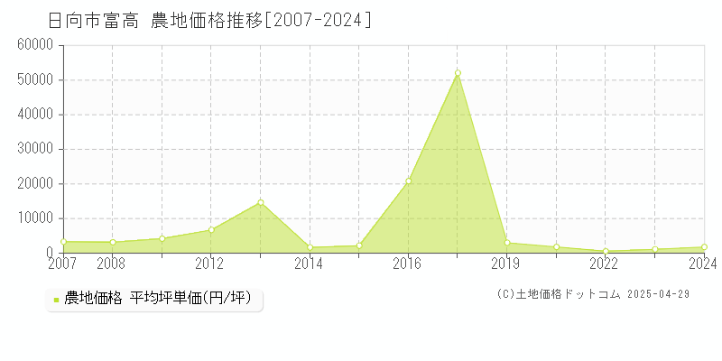 日向市富高の農地価格推移グラフ 