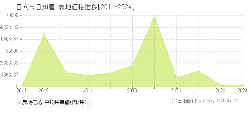 日向市日知屋の農地取引価格推移グラフ 