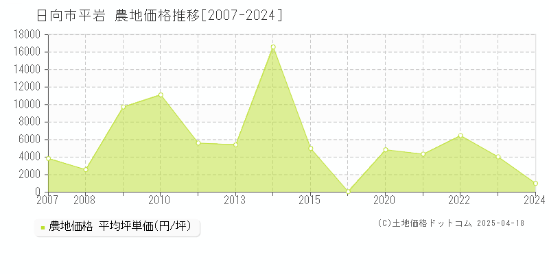 日向市平岩の農地価格推移グラフ 