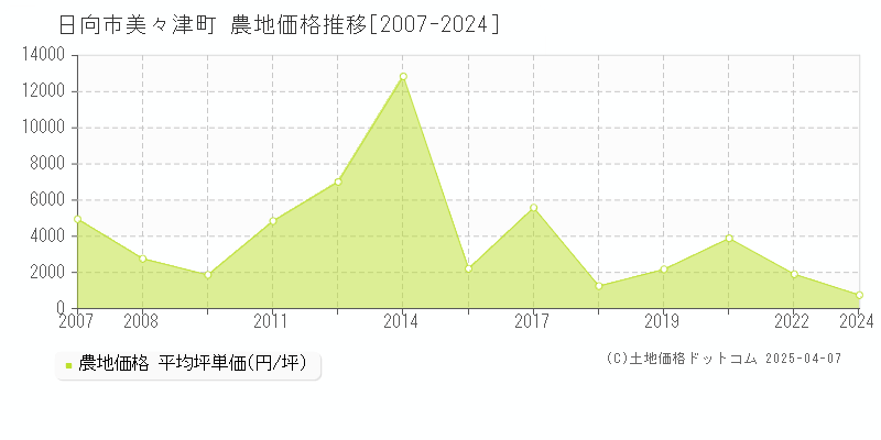 日向市美々津町の農地価格推移グラフ 