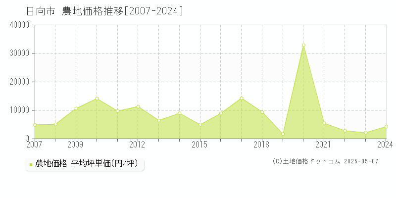 日向市(宮崎県)の農地価格推移グラフ(坪単価)[2007-2024年]