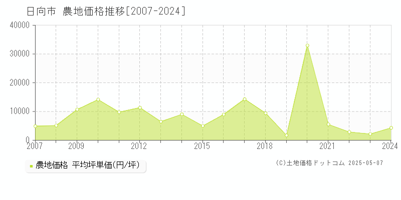 日向市全域の農地価格推移グラフ 