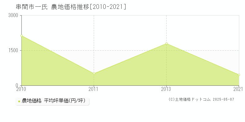 一氏(串間市)の農地価格推移グラフ(坪単価)[2010-2021年]