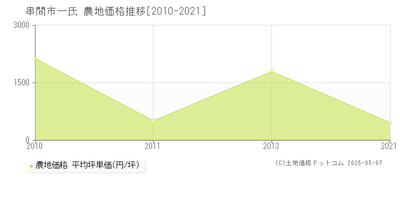 串間市一氏の農地価格推移グラフ 