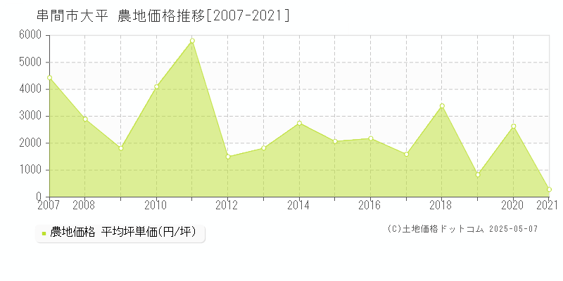 大平(串間市)の農地価格推移グラフ(坪単価)[2007-2021年]