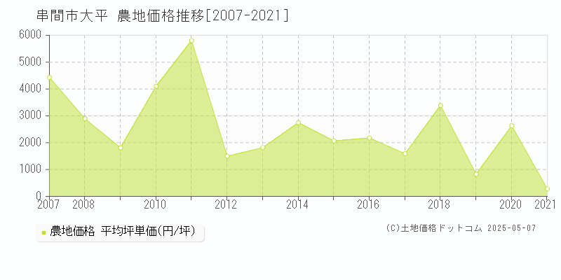 串間市大平の農地価格推移グラフ 