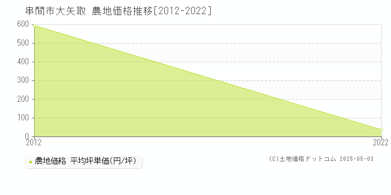 大矢取(串間市)の農地価格推移グラフ(坪単価)[2012-2022年]