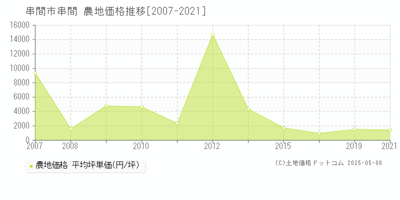 串間(串間市)の農地価格推移グラフ(坪単価)[2007-2021年]