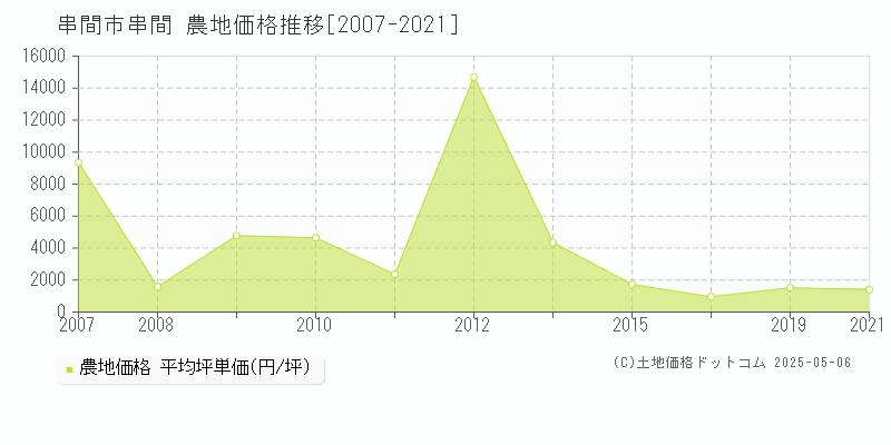 串間市串間の農地価格推移グラフ 