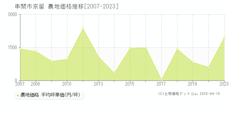 串間市奈留の農地価格推移グラフ 