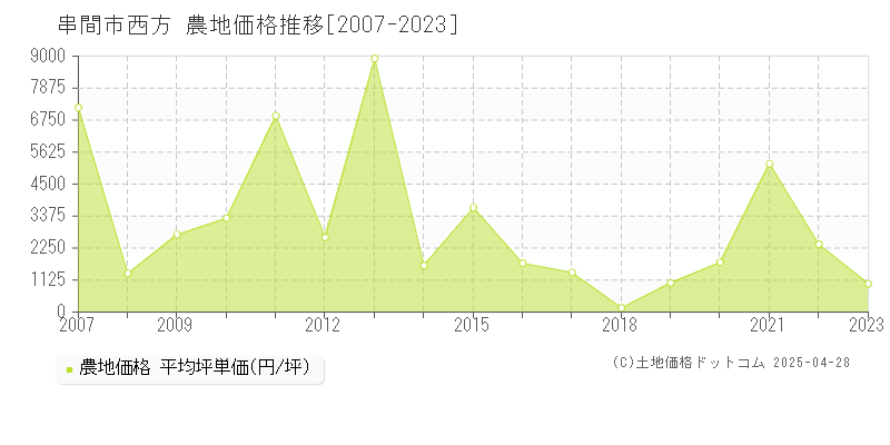 串間市西方の農地価格推移グラフ 