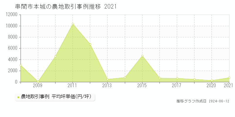 串間市本城の農地取引価格推移グラフ 